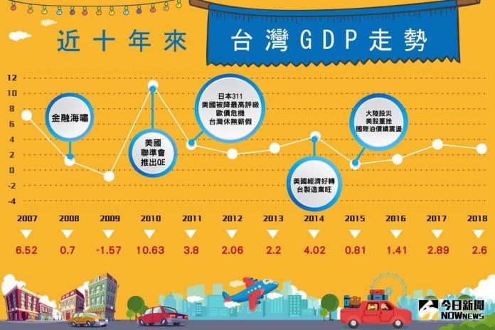 ▲台灣10年GDP成長率。資料來源：行政院主計總處，2018年為預測數字。（圖／NOWnews 製圖）
