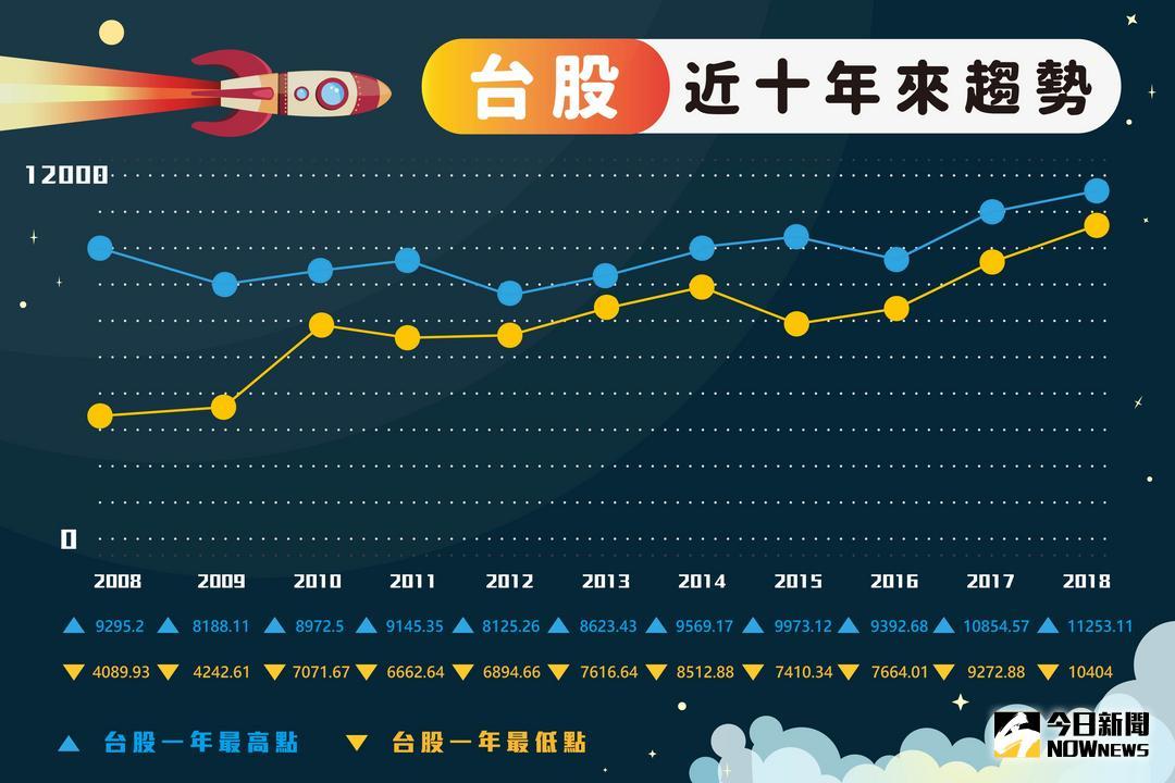 ▲看台股十年表現，從一瀉千里到最長萬點 　展現了驚人彈跳力。（圖／NOWnews製圖）