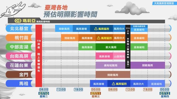 ▲天氣風險 WeatherRisk 粉專貼出一張圖，分析瑪莉亞颱風對台灣各地影響時間。（圖／翻攝自天氣風險 WeatherRisk 臉書）