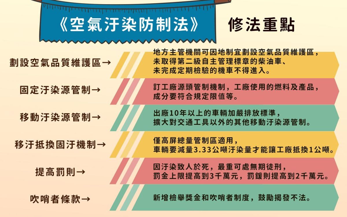 ▲空汙法修法重點一次看懂。（圖／NOWnews製）