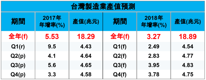 ▲工研院IEK今（19）日公布2018年台灣製造業產值成長率將為3.27%。（表／工研院提供）