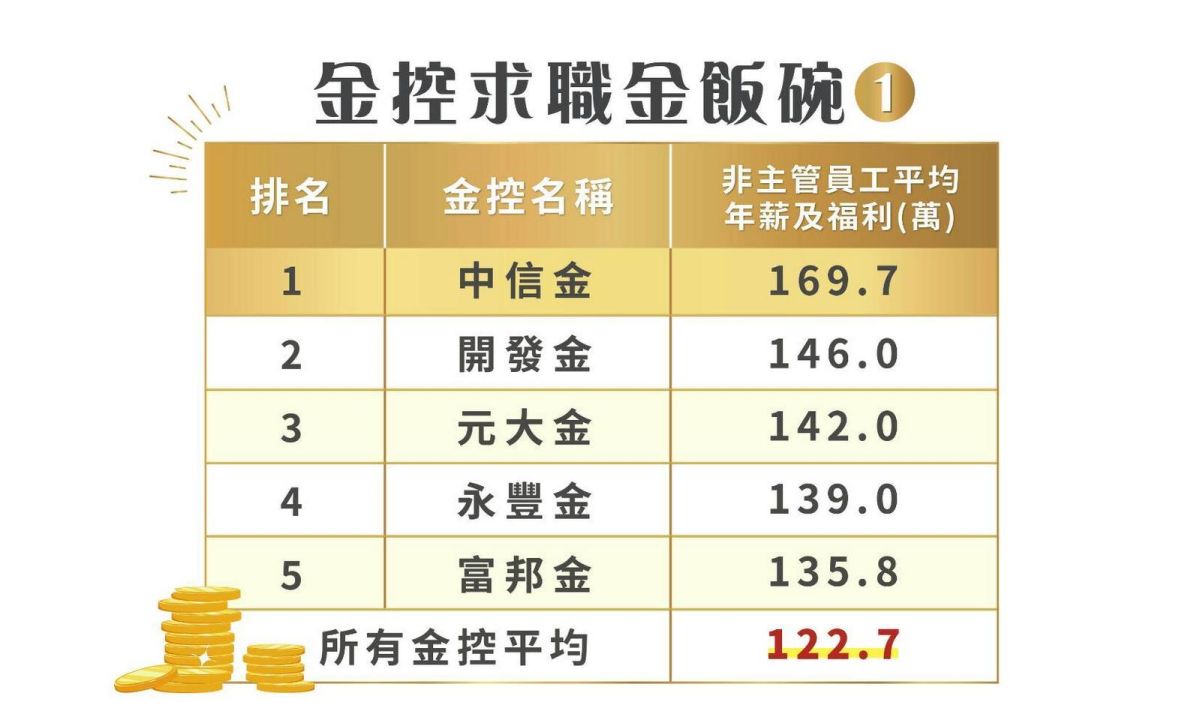 金控薪資和成長幅度前四強：中信、開發、元大、永豐金| 財經| NOWnews今日新聞