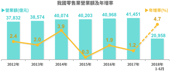 ▲台灣零售業營業額逐年成長、屢創新高，2017年我國零售業營業額為4兆1,451億元，占國民所得民間消費的45%。（圖／經濟部提供）