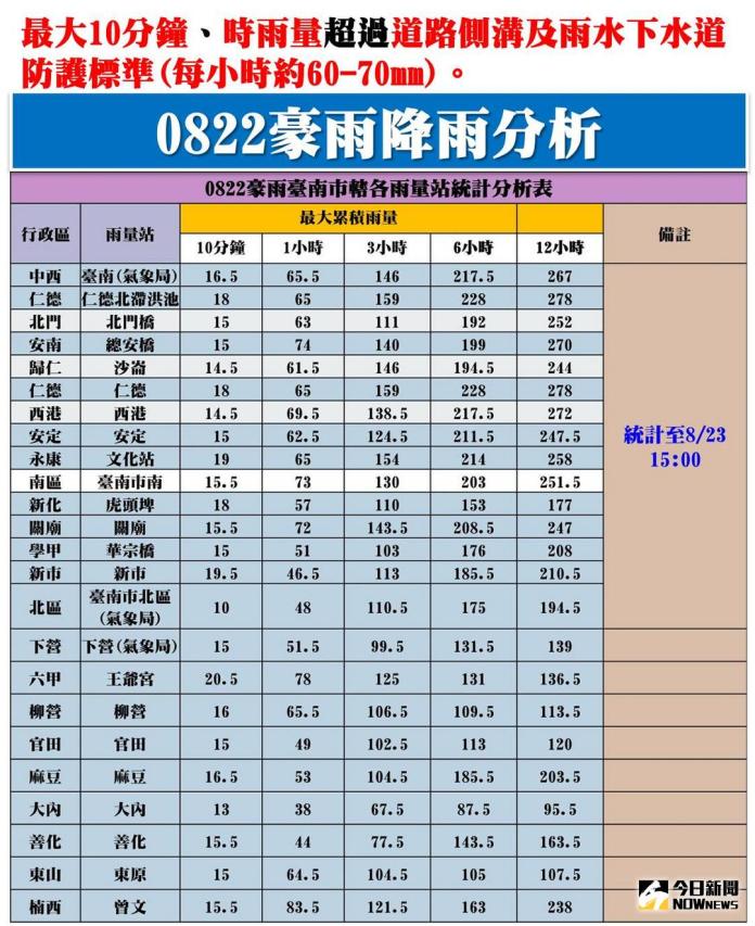 豪雨降雨分析表\\(圖/台南市政府水利局提供\\)