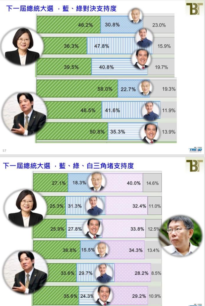 ▲以獨派為首的的新台灣國策智庫公布最新民調，結果顯示有57.7％的民眾不支持現任總統蔡英文競選連任，民調更指出，若蔡英文競選連任，唯一會贏的對手只剩國民黨主席吳敦義。（圖／翻攝自新勇哥物語）