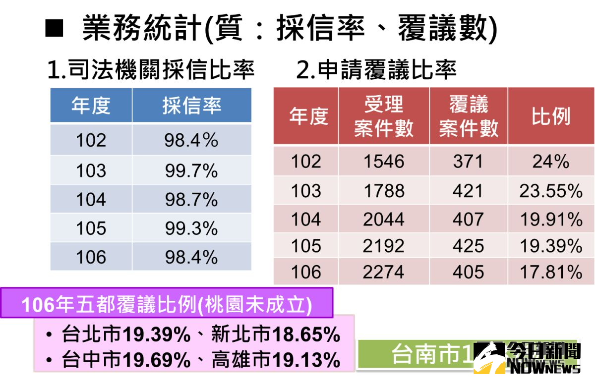 106年五都覆議比例表(圖/台南市車鑑會提供)