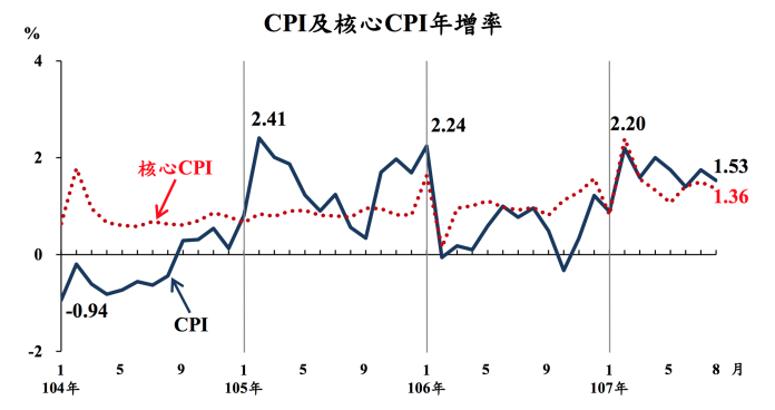 ▲CPI及核心CPI年增率走勢。（表／主計總處提供）