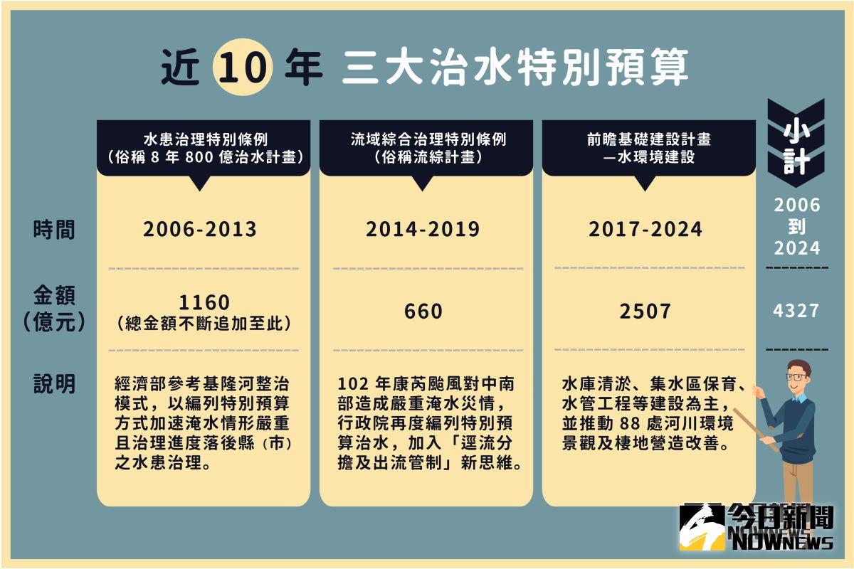 ▲ 10 年間政府投入超過 4000 億元推動治水，卻被 823 豪雨一舉沖垮。（圖／記者蘇怡文製表）