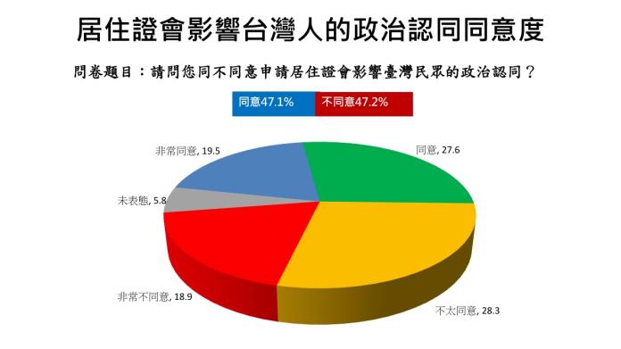 對於申請台胞居住證是否會影響台灣人的政治認同度，同意和不同意的民眾比例接近。（圖／兩岸政策協會提供）