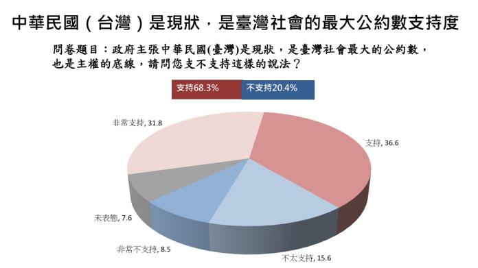 有68.3%民眾認為中華民國（台灣）是現狀，是臺灣社會的最大公約數。（圖／兩岸政策協會提供）