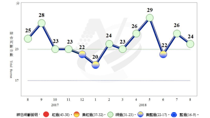 景氣燈號連兩綠 8月復甦力道不足
