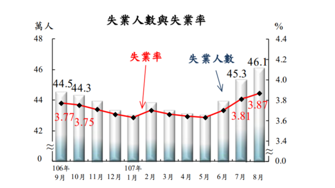 ▲ 台灣失業率變動。(圖：主計總處提供)
