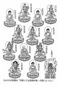 日本佛教的十三佛信仰。（圖／真言宗智山派總本山智積院官網）