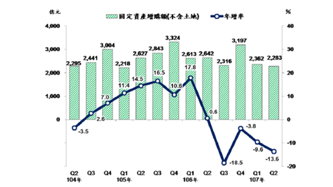 半導體廠投資先進製程 有助下半年投資力道升溫
