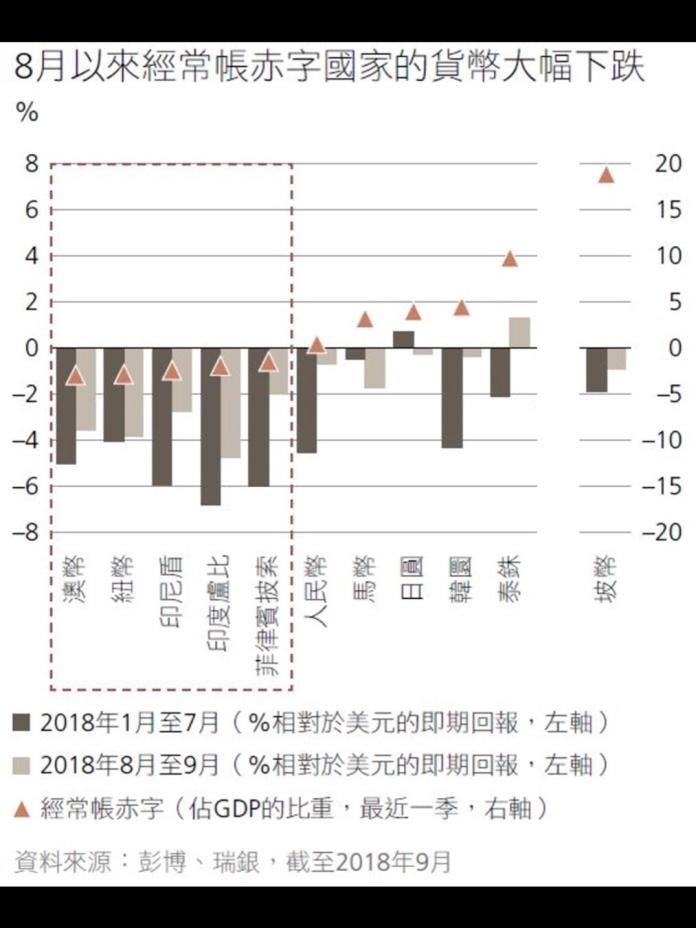 ▲不僅是美元強勢，自8月以來，經常帳逆差國家的貨幣大幅下滑。（圖／瑞銀提供）