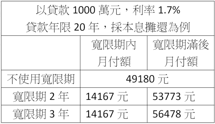 ▲申請房貸寬限期月付金額差多少，算給你看。（圖／記者顏真真製表）