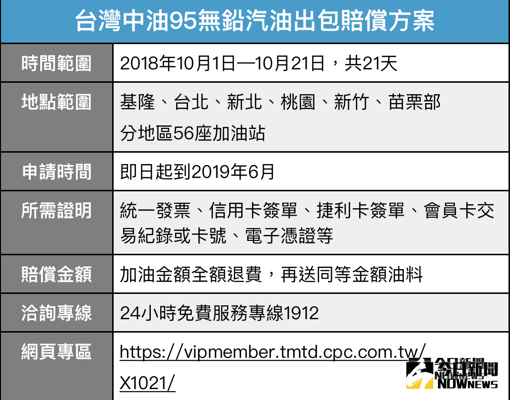 ▲中油爆發95無鉛汽油油品不合格事件，怎麼申請賠償一次看懂。（表／記者彭夢竺製、資料來源：台灣中油） 