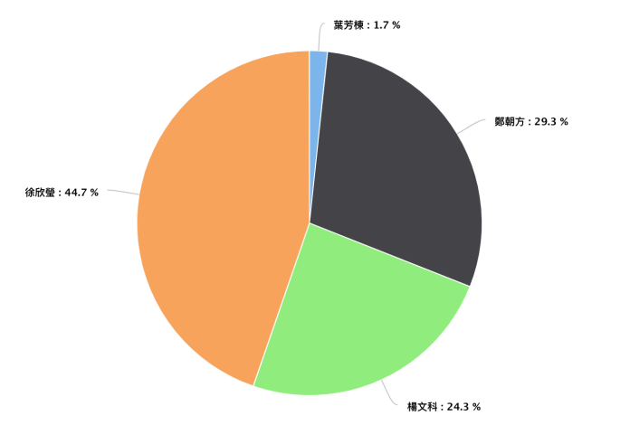 新竹縣長參選人網路聲量。9月1日~10月27日。（資料來源：Quickseek）