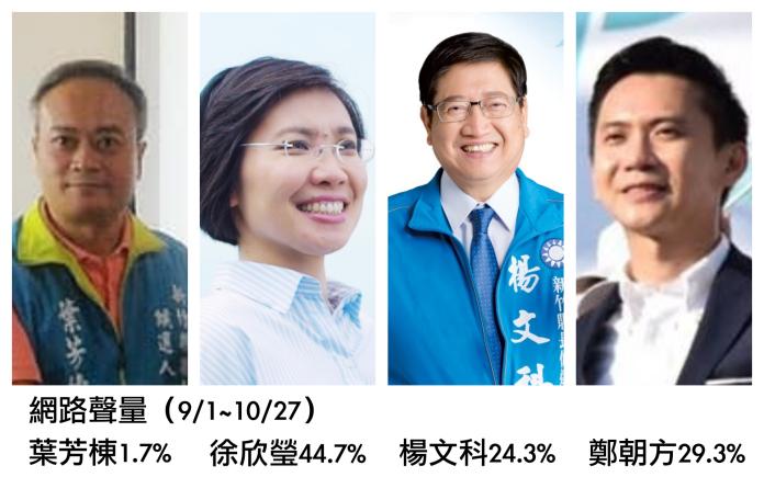 新竹縣長候選人網路聲量。9月1日~10月27日。（資料來源：Quickseek）