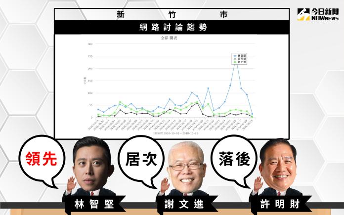 【選戰網路民調】新竹市　聲量排行三雄爭霸
