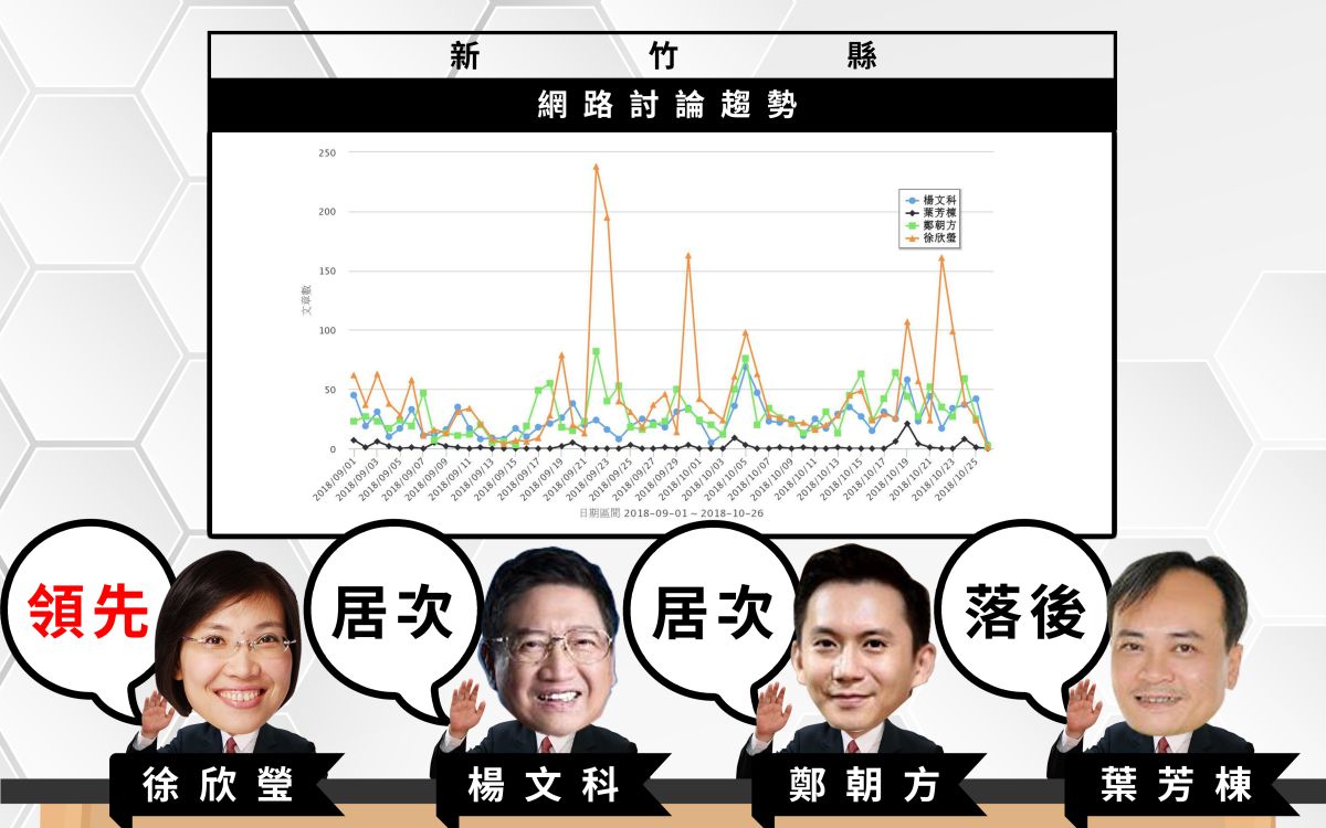 ▲徐欣瑩的網路聲量最高，其次為鄭朝方、楊文科，葉芳棟則幾乎沒有討論度。（圖／NOWnews製）

