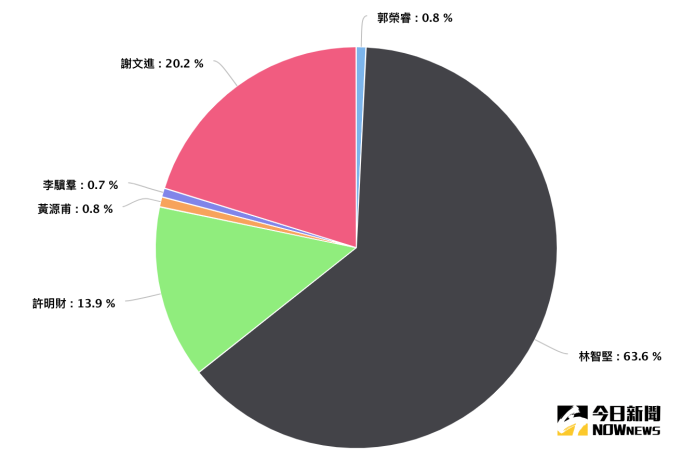 新竹市長參選人網路聲量占比。2月1日~10月29日。（圖／各參選人臉書。資料來源／Quickseek）