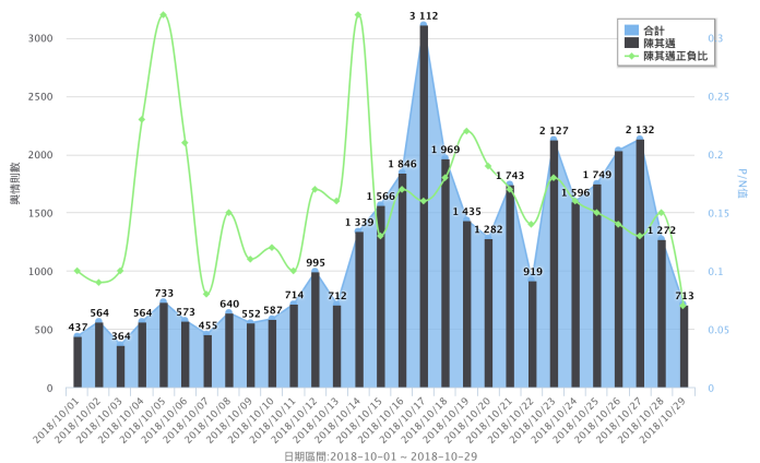 陳其邁10月聲量趨勢及正負聲量比。（資料來源／Quickseek）