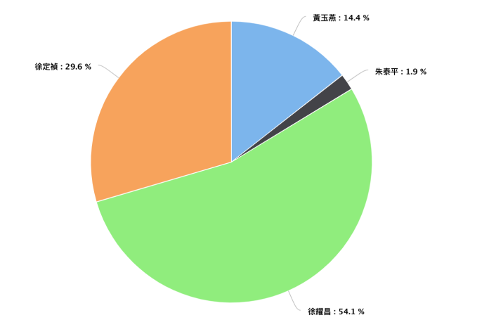 苗栗縣長候選人網路聲量占比。8月1日~10月30日。（資料來源／Quickseek）