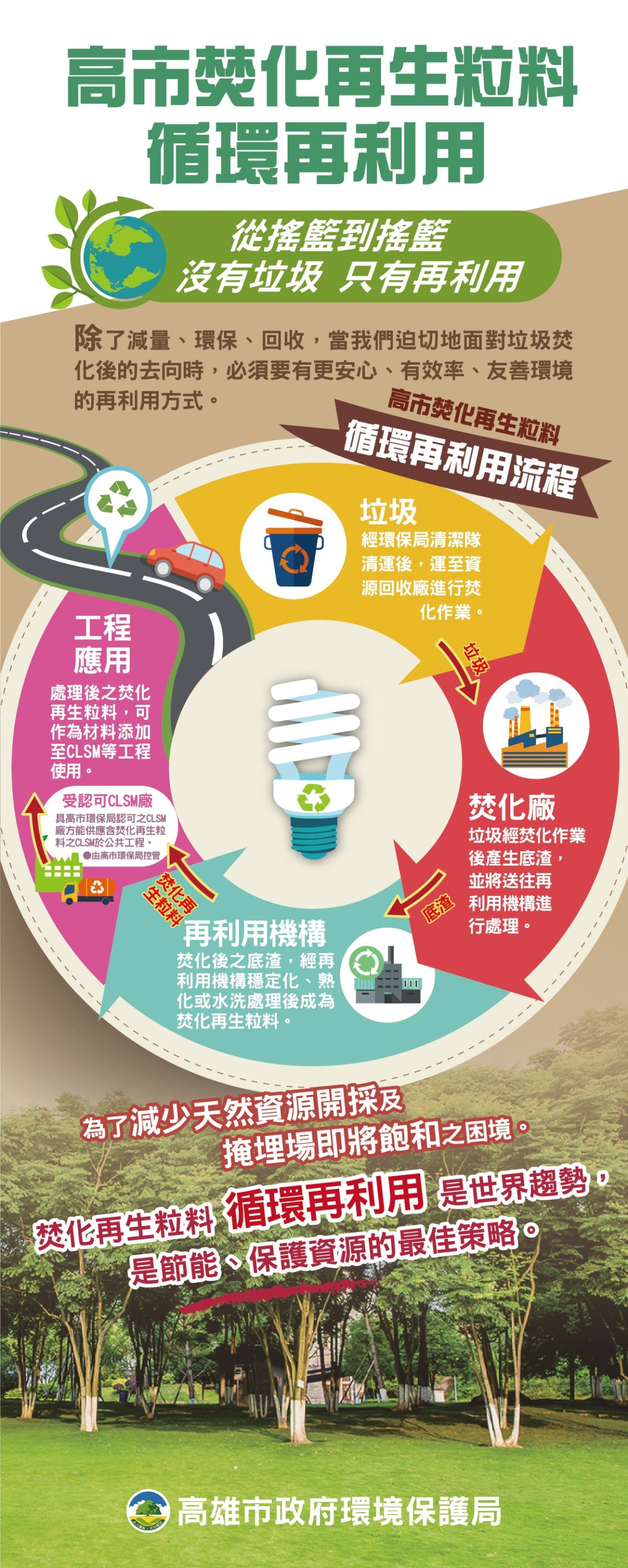 ▲高市焚化再生粒料，循環再利用-易拉寶-01V2。（圖／高市環保局提供,2018.10.30）