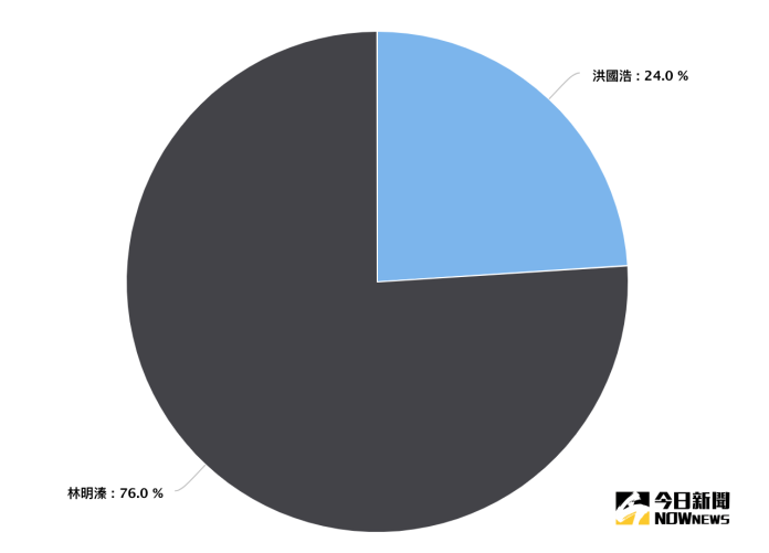 南投縣長參選人網路聲量占比。1月1日~10月30日（資料來源／Quickseek）