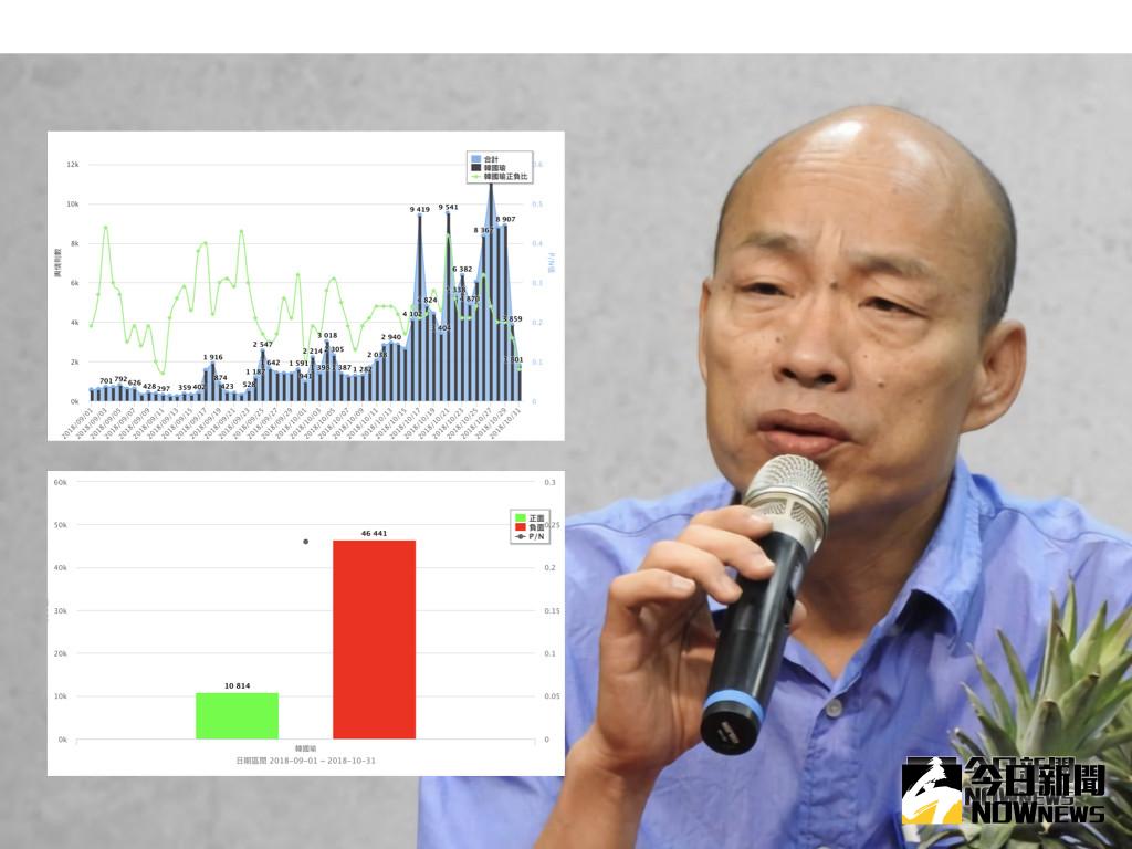 國民黨高雄市長候選人韓國瑜聲量趨勢、正負聲量分析。（資料來源／Quickseek）