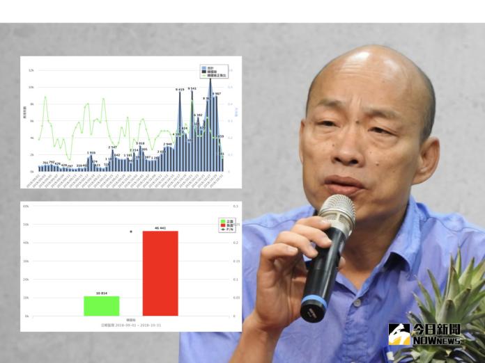 國民黨高雄市長候選人韓國瑜聲量趨勢、正負聲量分析。（資料來源／Quickseek）
