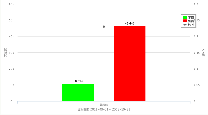 韓國瑜正負聲量。（資料來源／Quickseek）