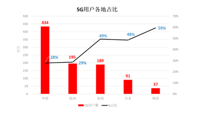 ▲ GSMA預估2025年中國大陸將成全球最大5G市場。(圖：GSMA提供)
