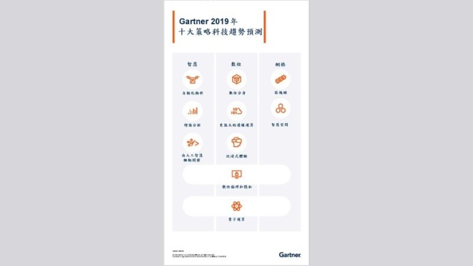 ▲ Gartner 2019年十大策略科技趨勢預測。(圖：Gartner提供)