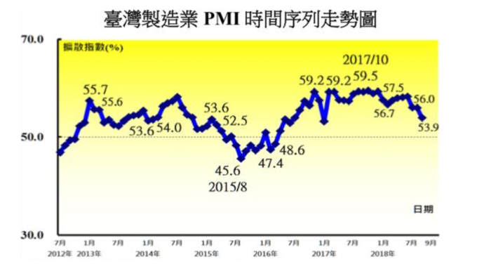 9月台灣製造業PMI創逾1年半來最慢擴張速度
