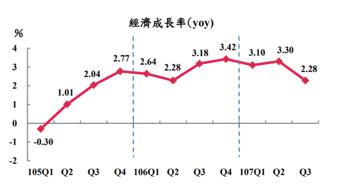 台灣民間消費對經濟貢獻創9季新低 衝擊Q3 GDP降
