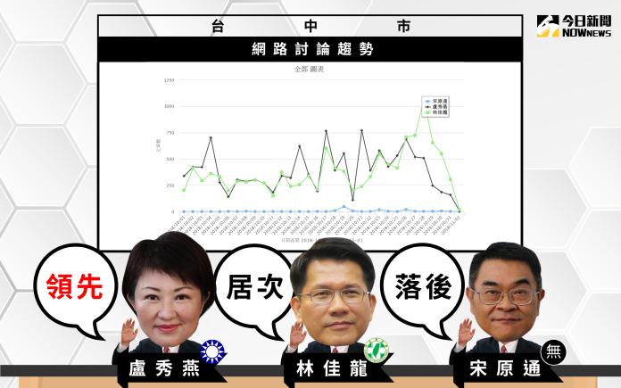 【選戰網路民調】台中市　藍綠聲量差不到1個百分點
