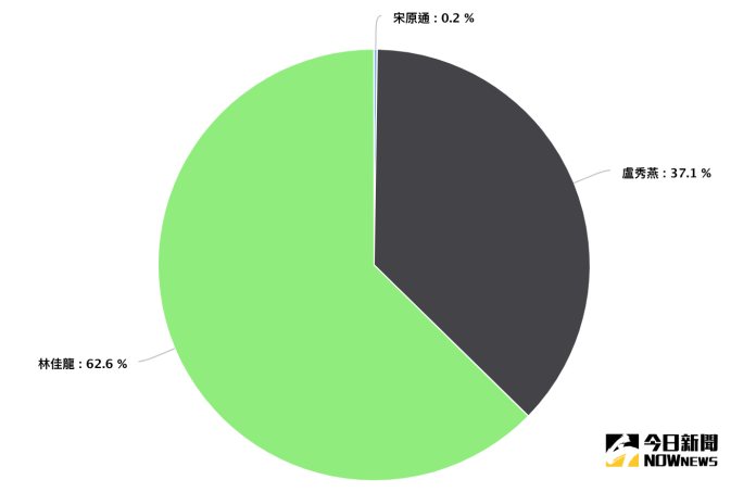 台中市長候選人網路聲量占比。3月1日~10月30日（資料來源／Quickseek）