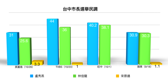 台中市長選舉民調。（圖／NOWnews）