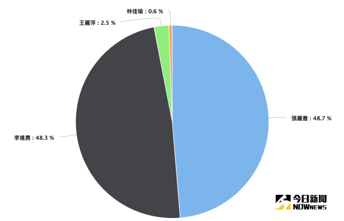 雲林縣長候選人9~10月網路聲量占比。（資料來源／Quickseek）