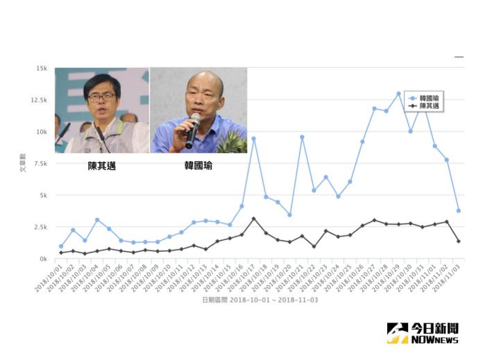 高雄市長候選人陳其邁、韓國瑜網路聲量趨勢圖。10月1日~11月3日。（製圖／王鼎鈞。資料來源／Quickseek）