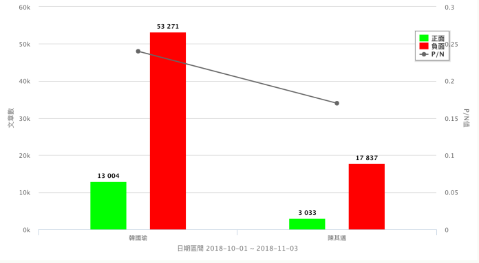 高雄市長候選人陳其邁、韓國瑜正負網路聲量。（資料來源／Quicseek）
