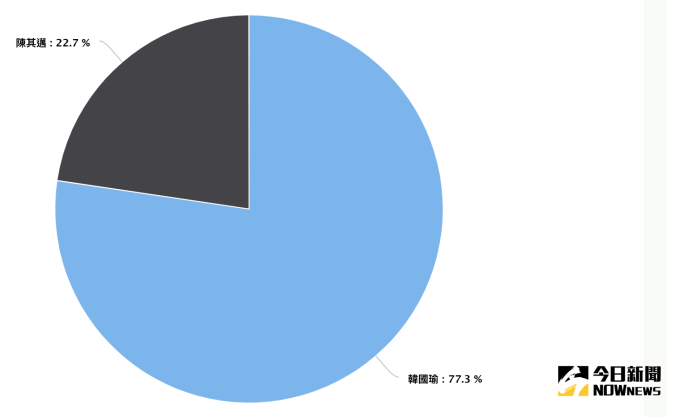 高雄市長候選人陳其邁、韓國瑜網路聲量占比。（資料來源／Quickseek）