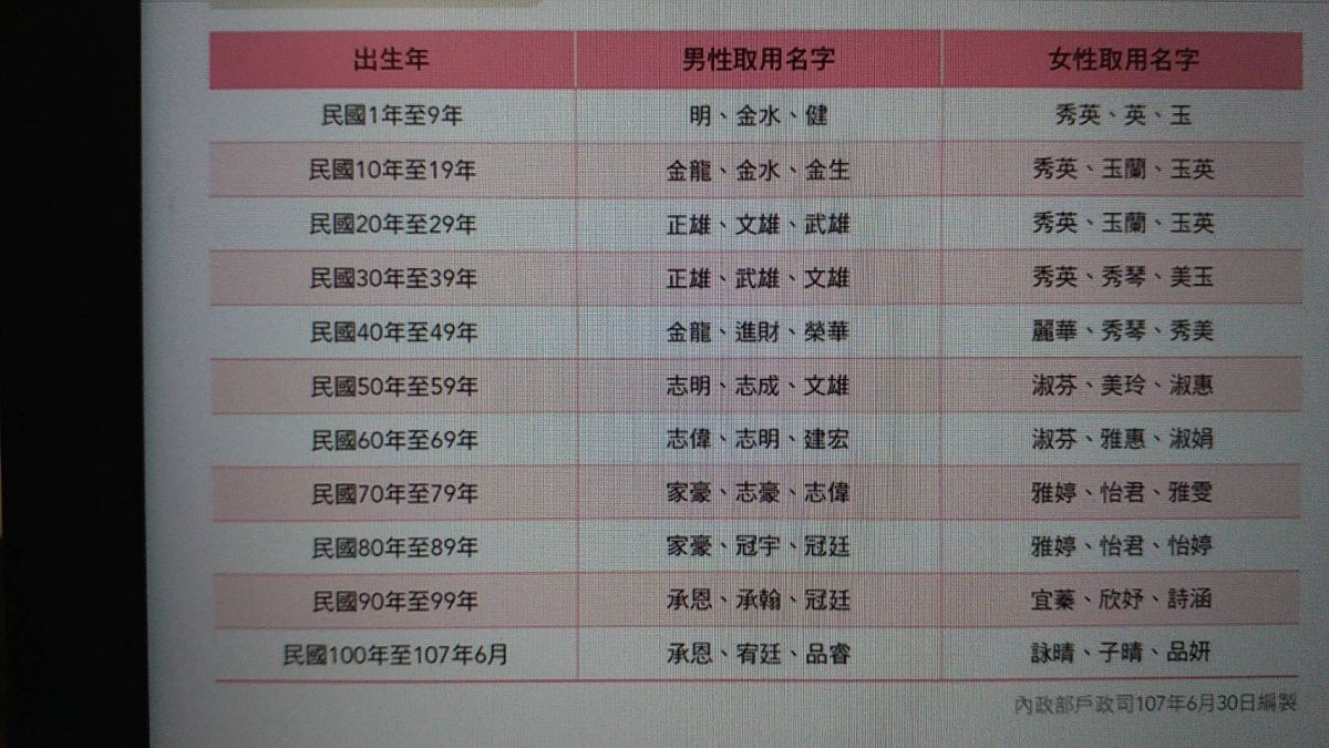 根據內政部5日最新出版的《全國姓名統計分析》，最常見的名字由男性「家豪」與女性「淑芬」，蟬聯冠軍。（圖/內政部提供,2018.11.5）