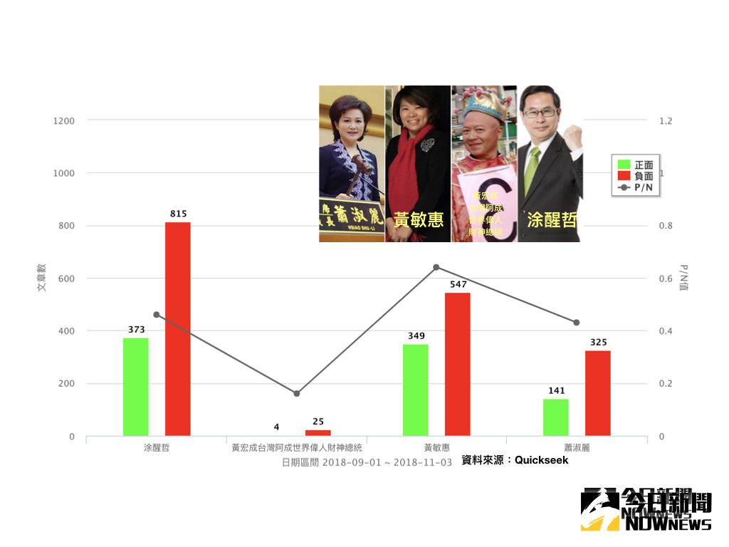 嘉義市長候選人正負聲量。（合成圖／候選人臉書。資料來源／Quickseek）