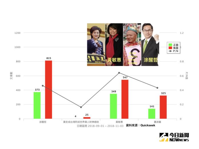 嘉義市長候選人正負聲量。（合成圖／候選人臉書。資料來源／Quickseek）