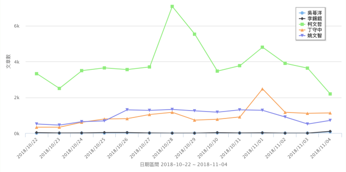 台北市長候選人近兩周網路聲量趨勢圖。（資料來源／Quickseek）