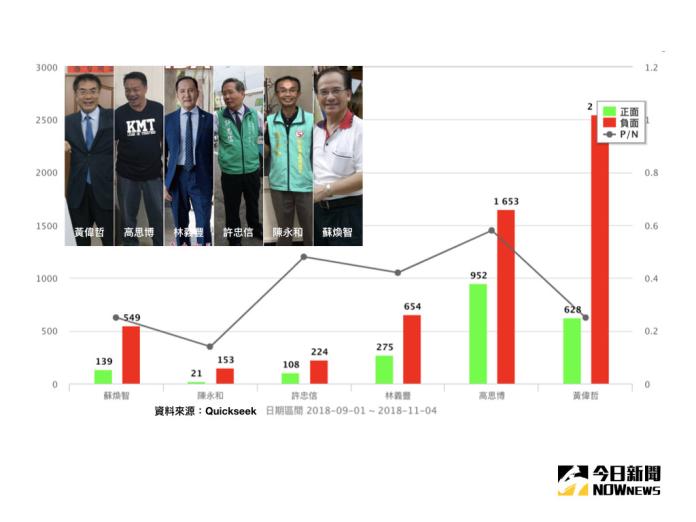 台南市長候選人正負網路聲量。（合成圖／臉書。資料來源／Quickseek）