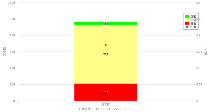 民進黨台北市長候選人姚文智近日網路聲量。（資料來源／Quickseek）